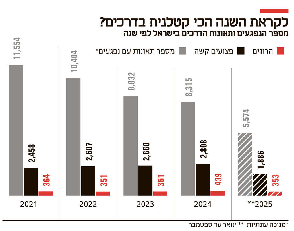 אינפו לקראת השנה הכי קטלנית בדרכים