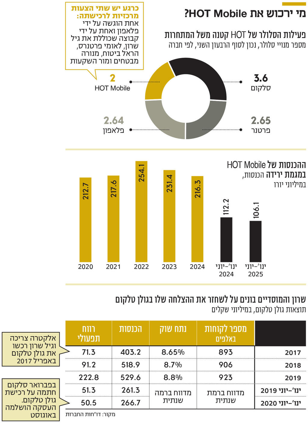 אינפו מי ירכוש את HOT Mobile