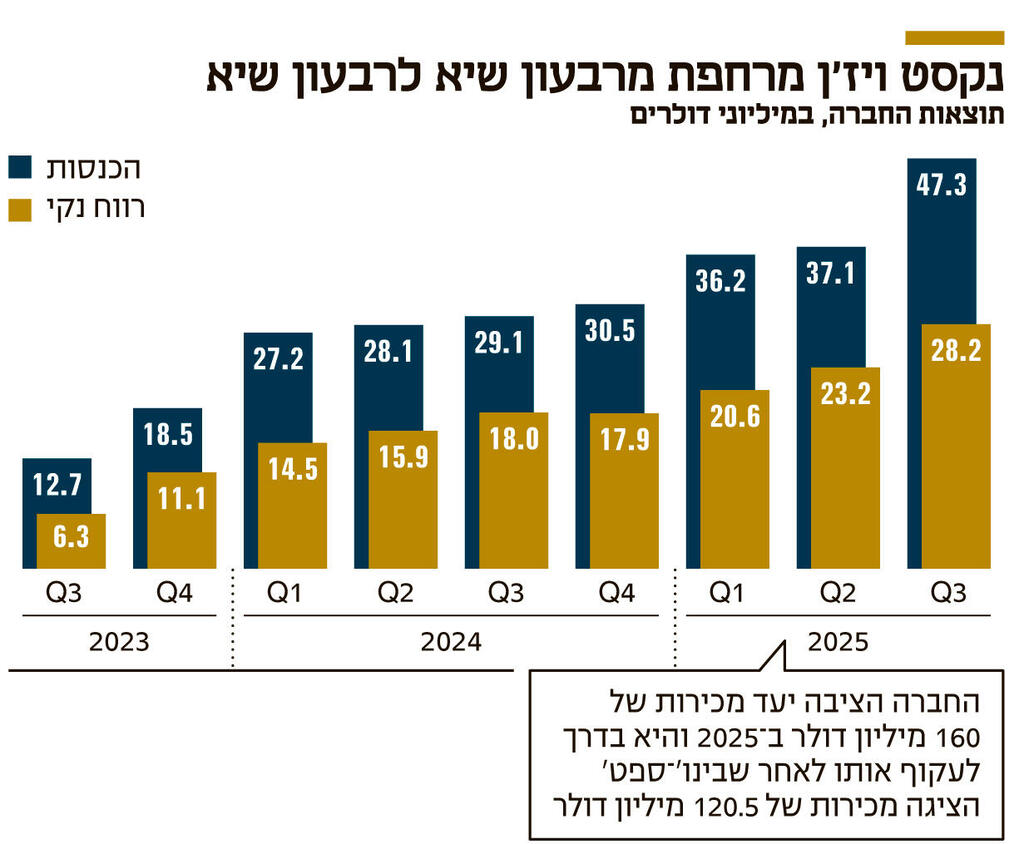 נקסט ויז'ן מרחפת מרבעון שיא לרבעון שיא אינפו נקסט ויז'ן מרחפת מרבעון שיא לרבעון שיא