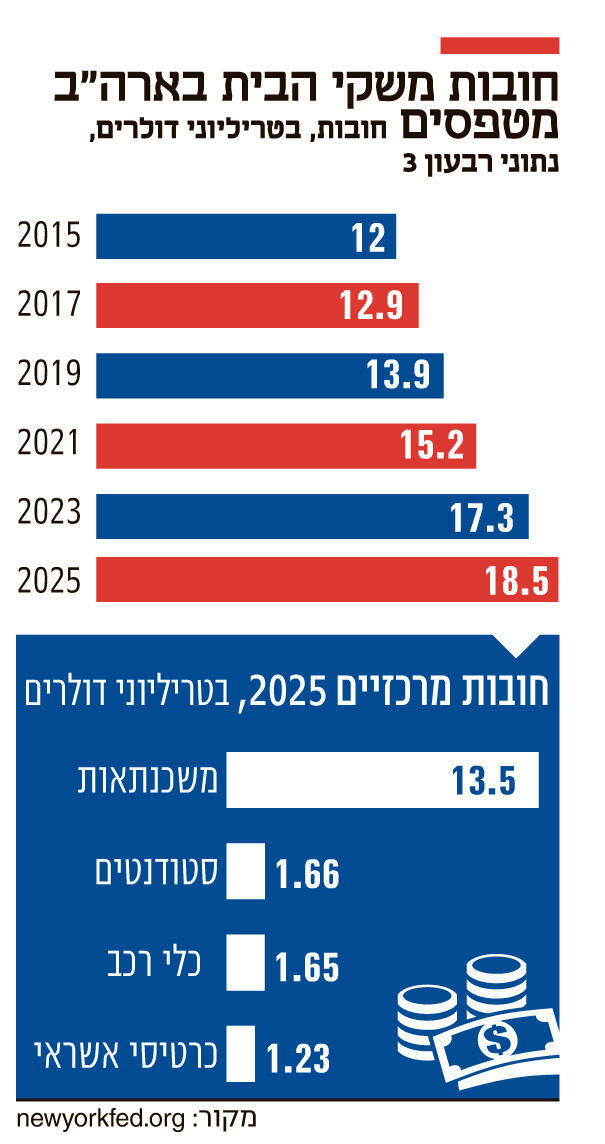 אינפו חובות משקי הבית בארה"ב מטפסים