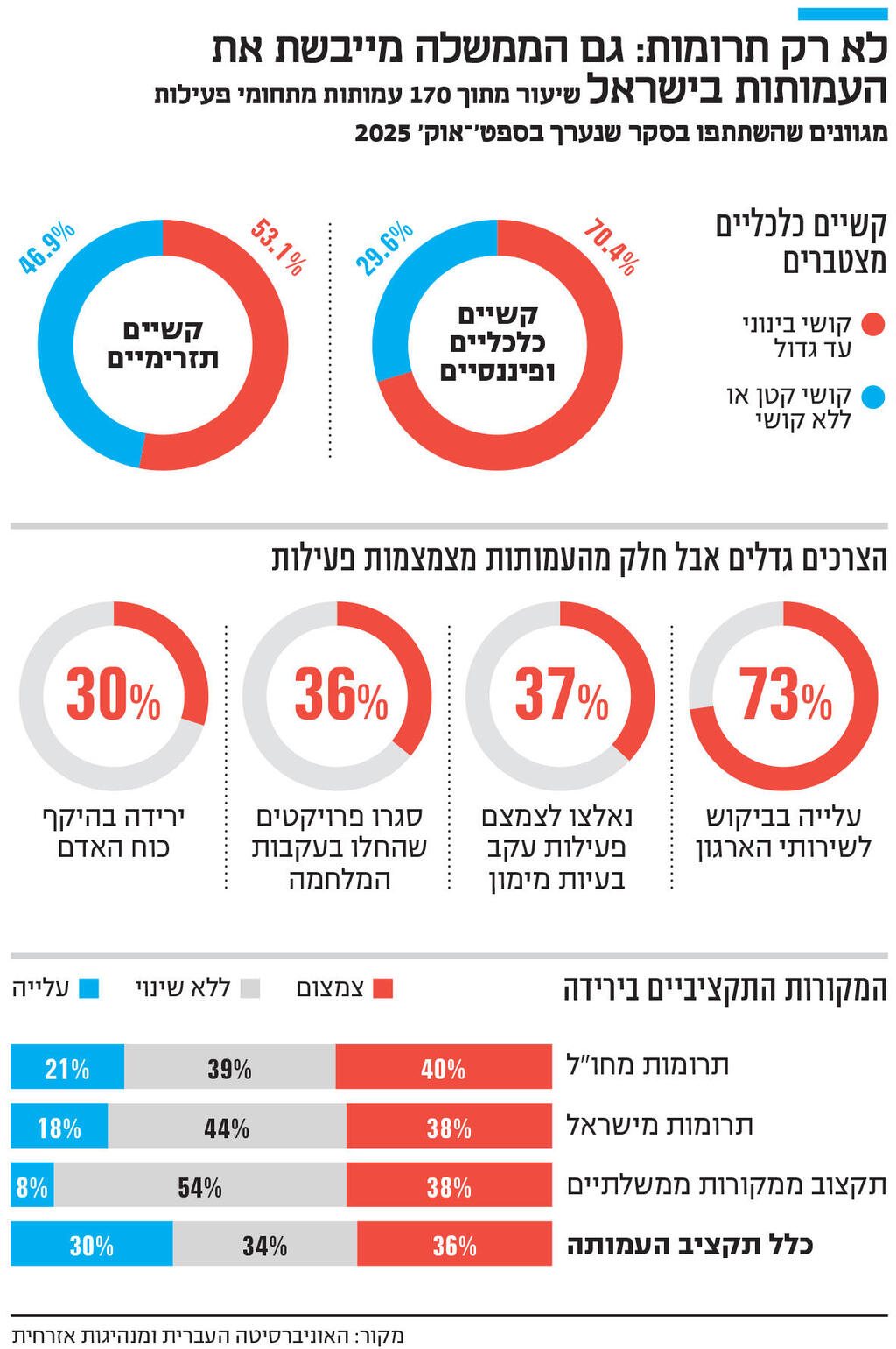 אינפו לא רק תרומות: גם הממשלה מייבשת את העמותות בישראל
