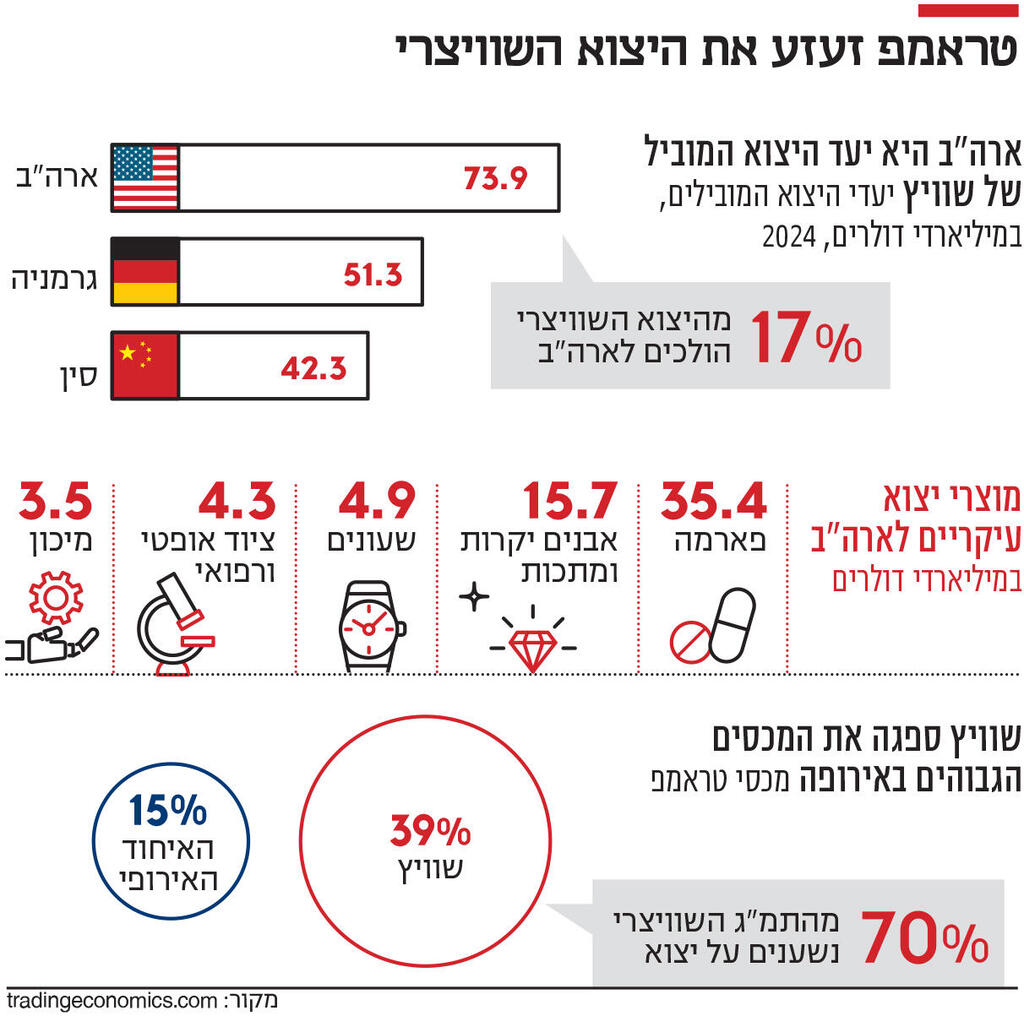 אינפו טראמפ זעזע את היצוא השוויצרי