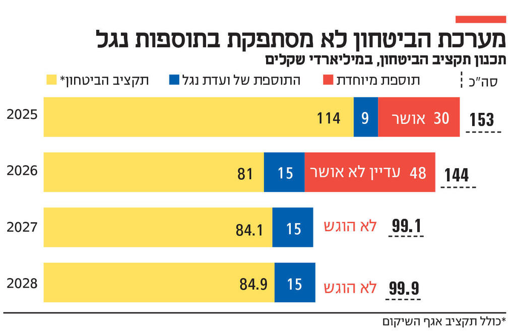 אינפו מערכת הביטחון לא מסתפקת בתוספות נגל