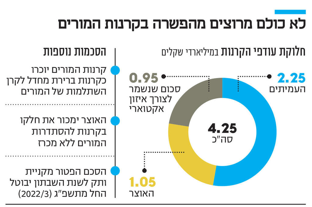 אינפו לא כולם מרוצים מהפשרה בקרנות המורים