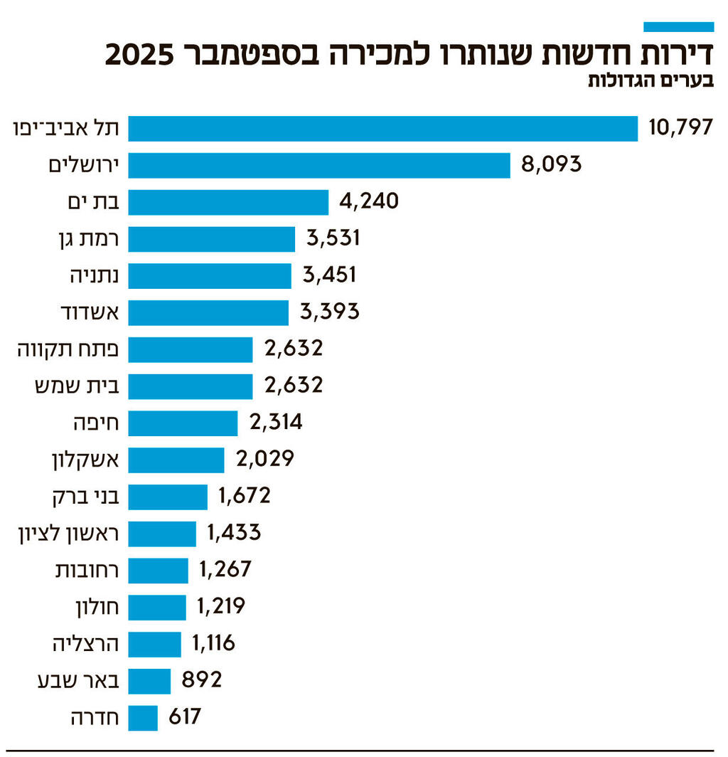 אינפו דירות חדשות שנותרו למכירה בספטמבר 2025
