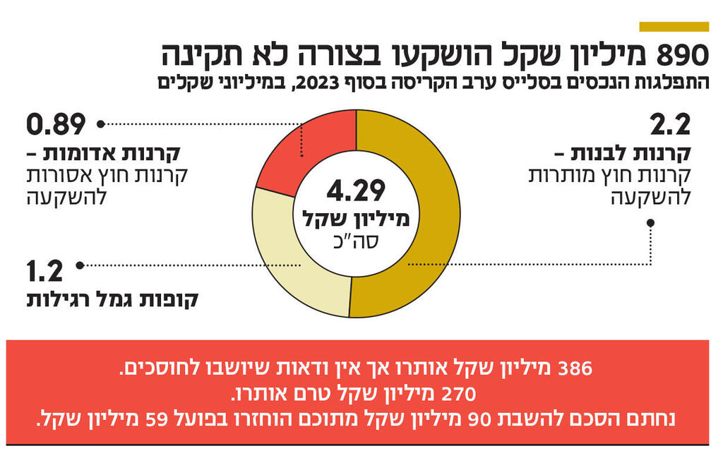 אינפו 890 מיליון שקל הושקעו בצורה לא תקינה