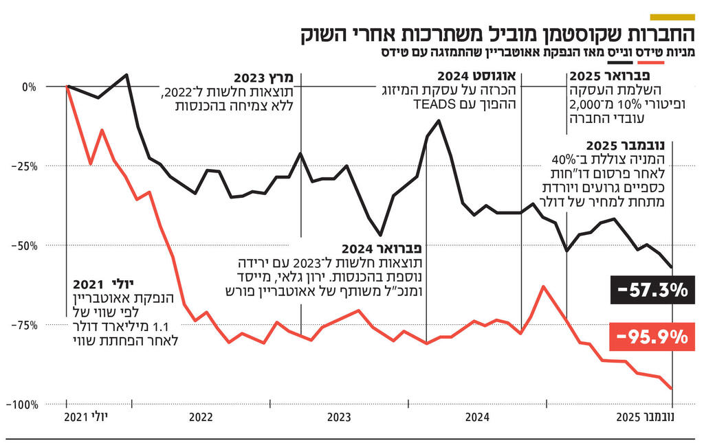 אינפו החברות שקוסטמן מוביל משתרכות אחרי השוק