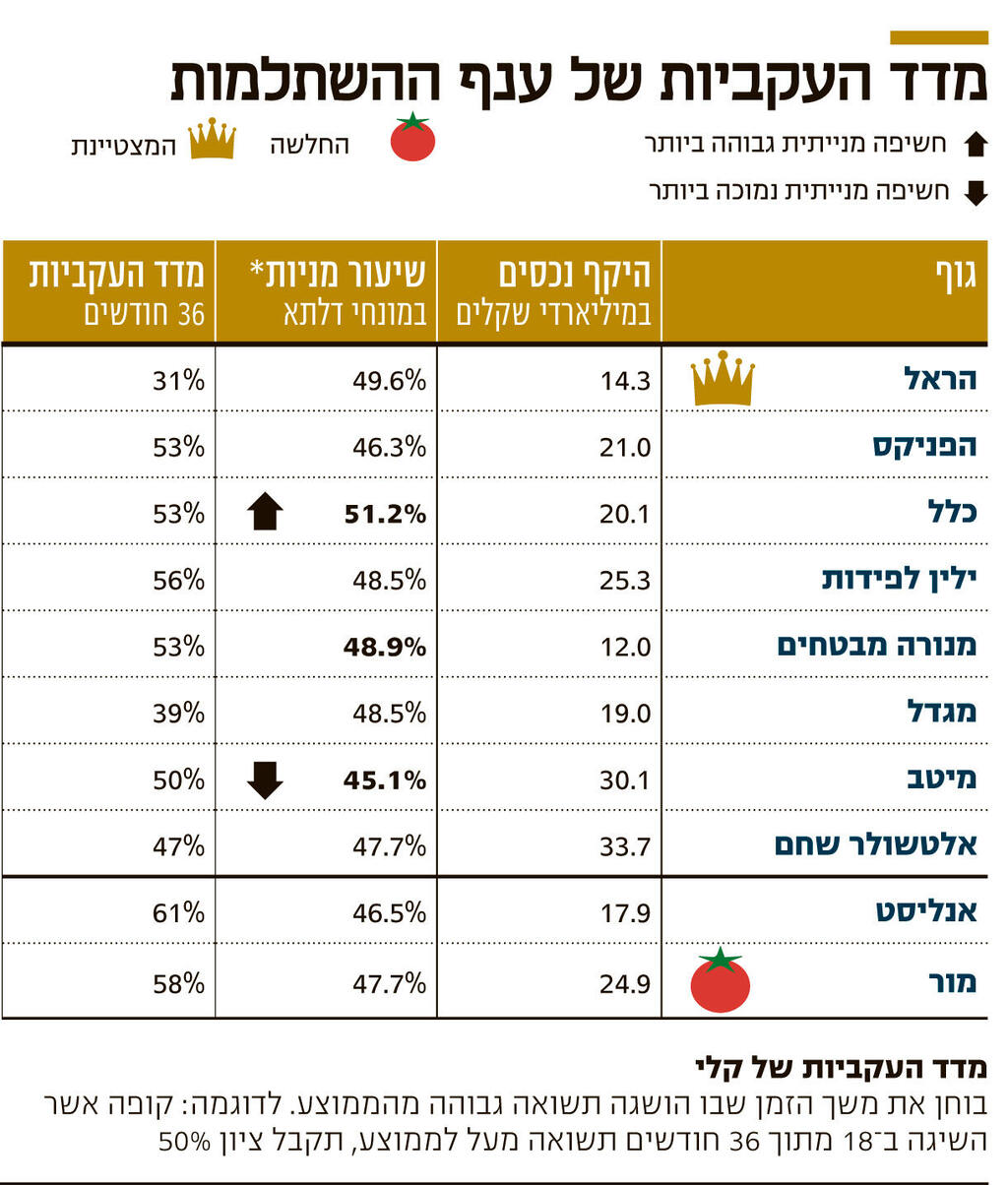 אינפו מדד העקביות של ענף ההשתלמות