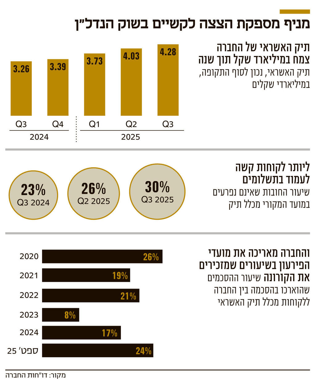 אינפו מניף מספקת הצצה לקשיים בשוק הנדל"ן