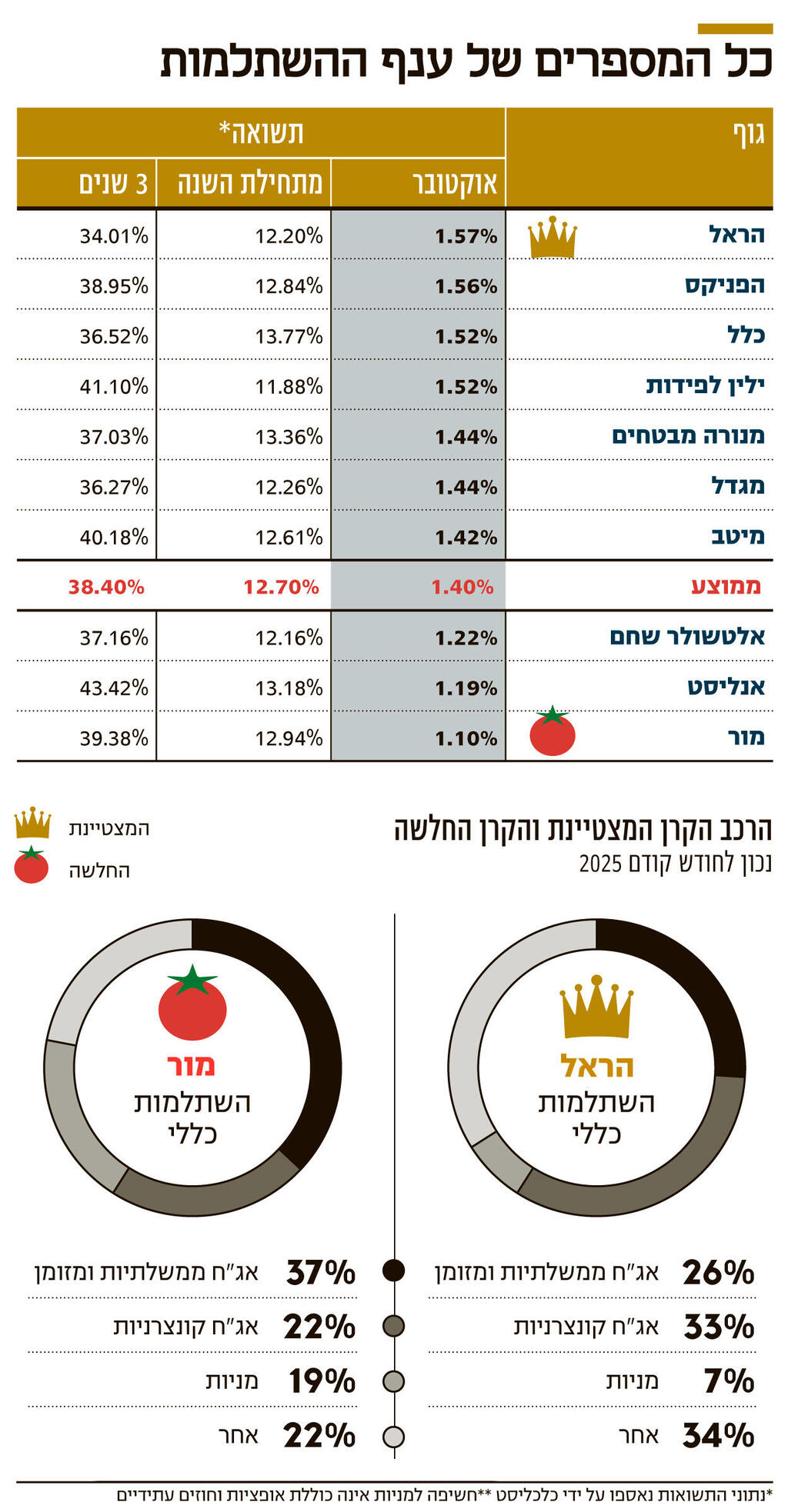 אינפו כל המספרים של ענף ההשתלמות מתוקן חדש