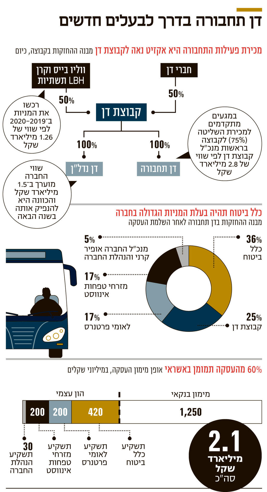 אינפו דן תחבורה בדרך לבעלים חדשים
