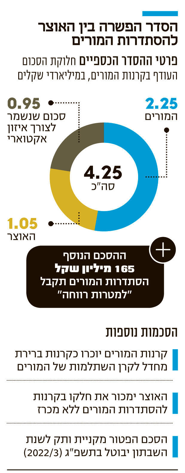 אינפו הסדר הפשרה בין האוצר להסתדרות המורים