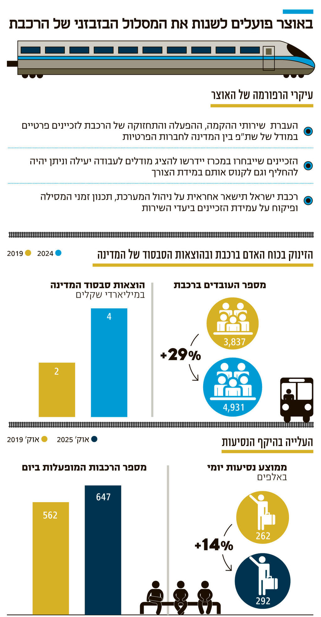 אינפו באוצר פועלים לשנות את המסלול הבזבזני של הרכבת