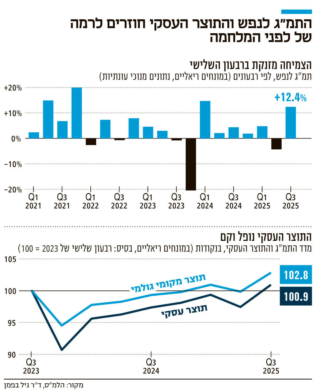 אינפו התמ"ג לנפש והתוצר העסקי חוזרים לרמה של לפני המלחמה