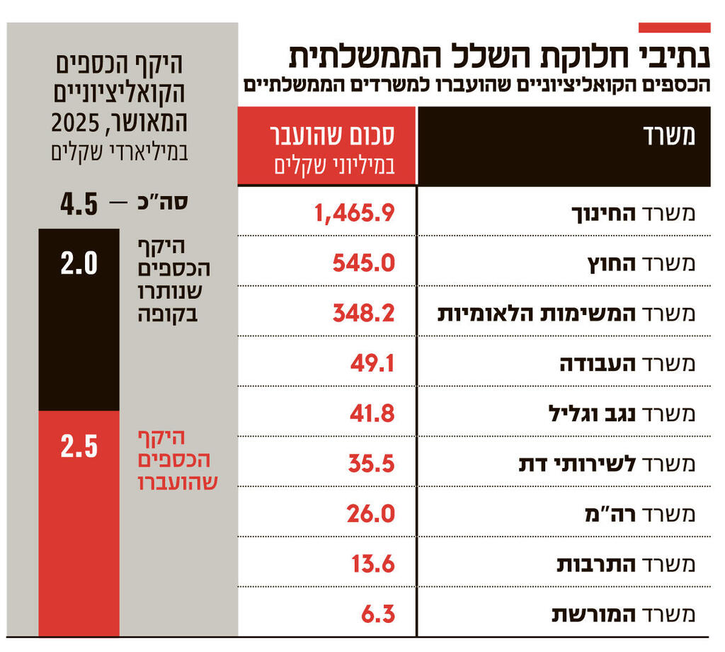 אינפו נתיבי חלוקת השלל הממשלתית