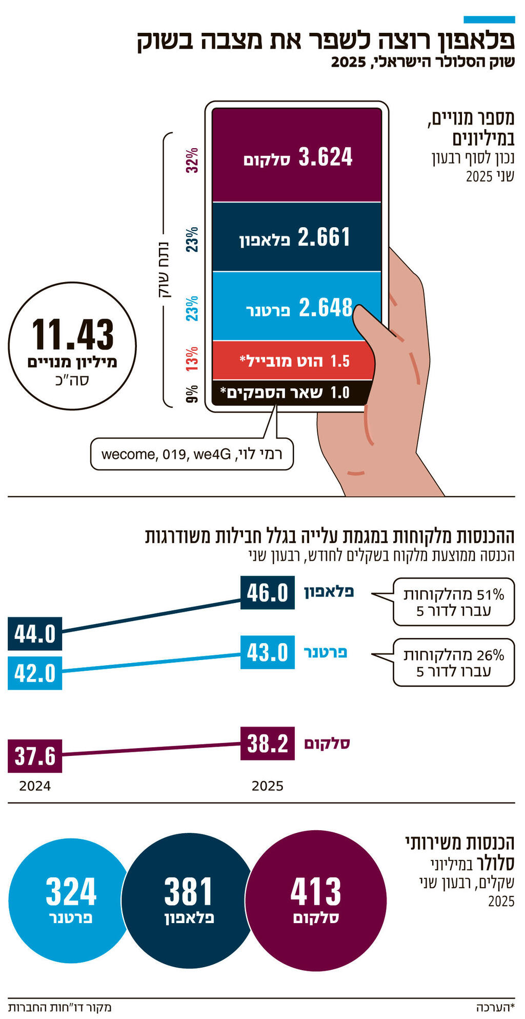 אינפו פלאפון רוצה לשפר את מצבה בשוק