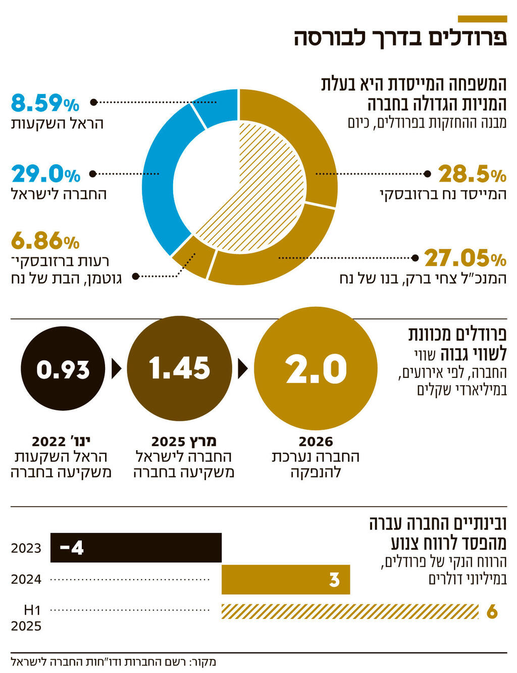 פרודלים בדרך לבורסה אינפו פרודלים בדרך לבורסה