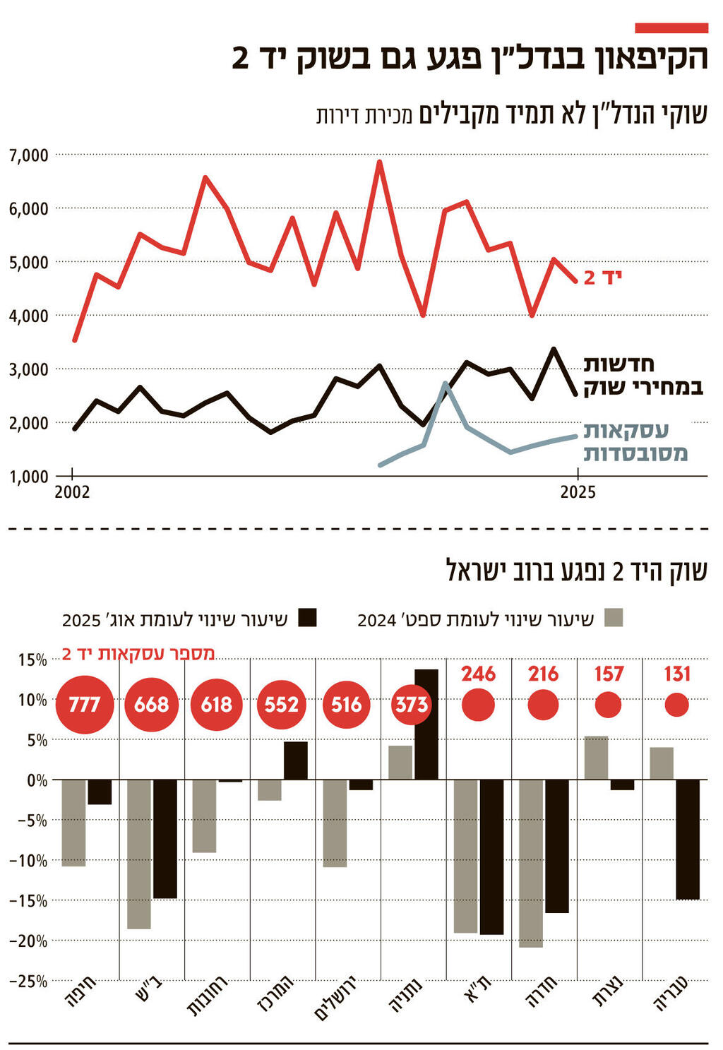 אינפו הקיפאון בנדל"ן פגע גם בשוק יד 2