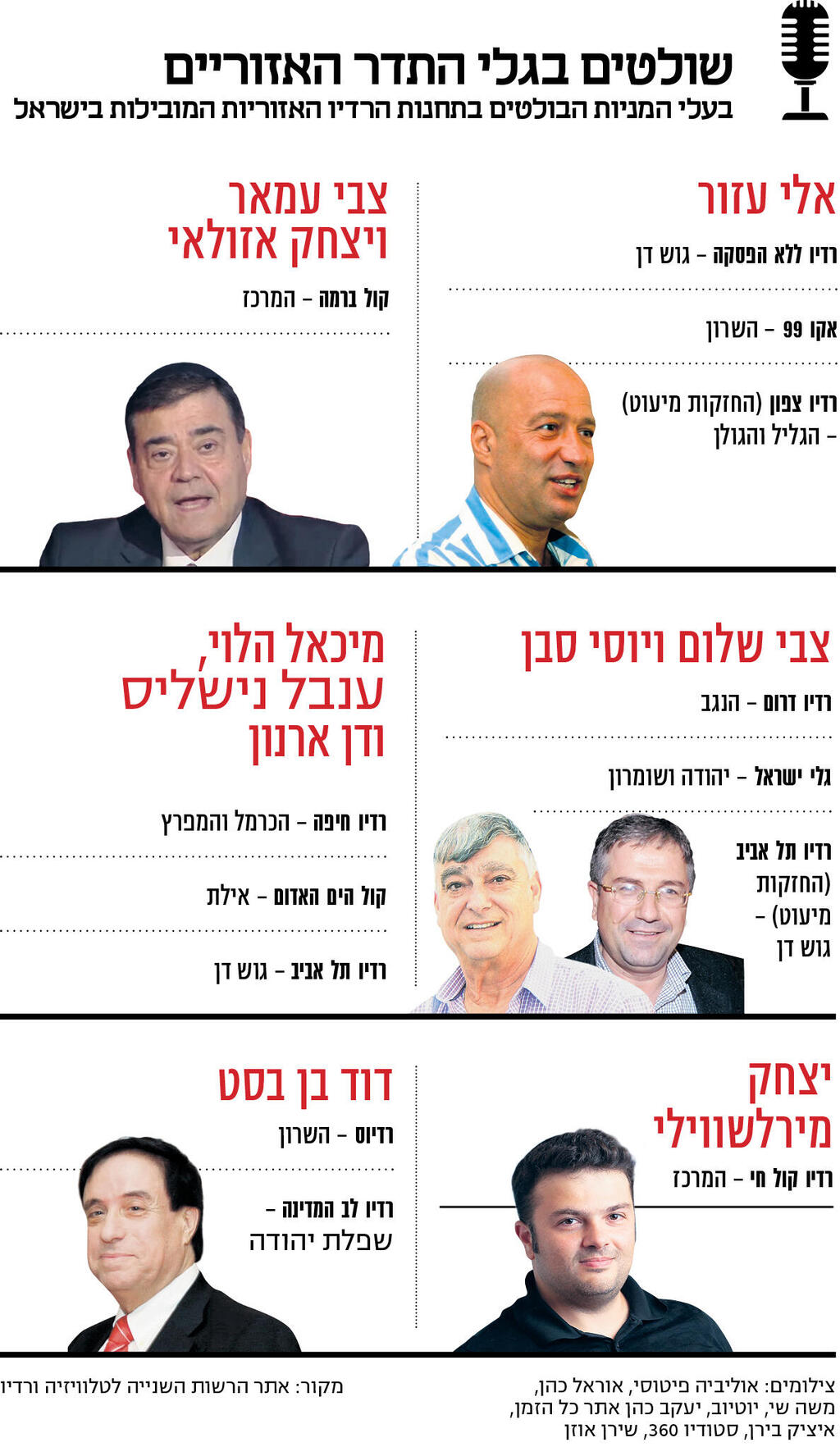 אינפו שולטים בגלי התדר האזוריים