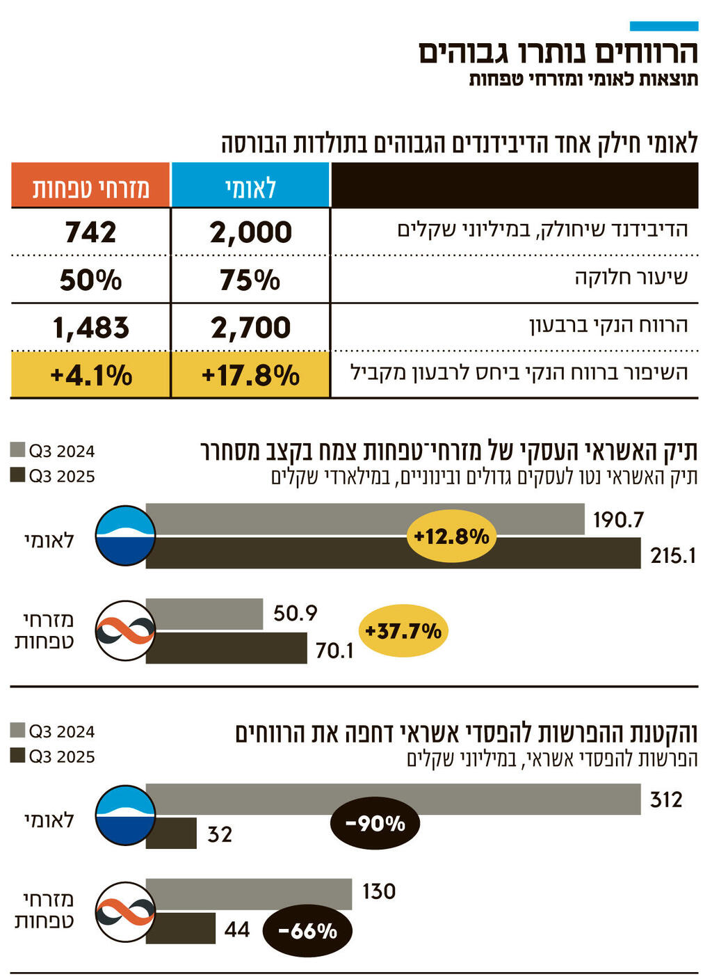 אינפו הרווחים נותרו גבוהים