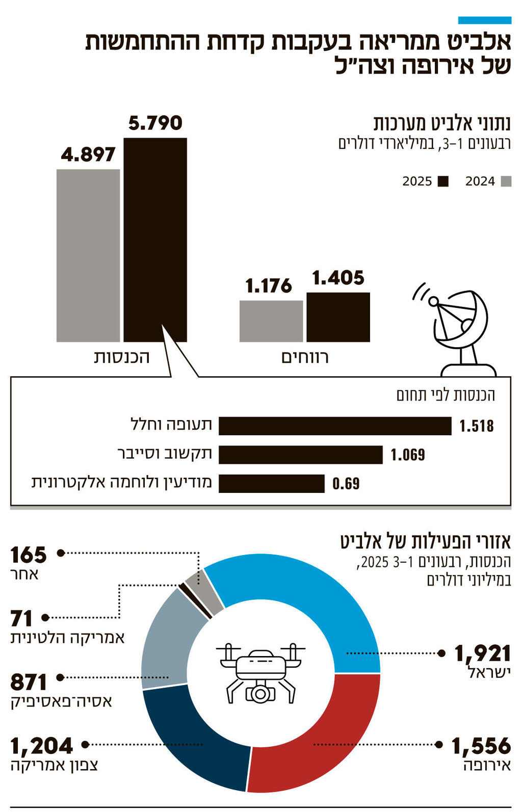 אינפו אלביט ממריאה בעקבות קדחת ההתחמשות של אירופה וצה"ל