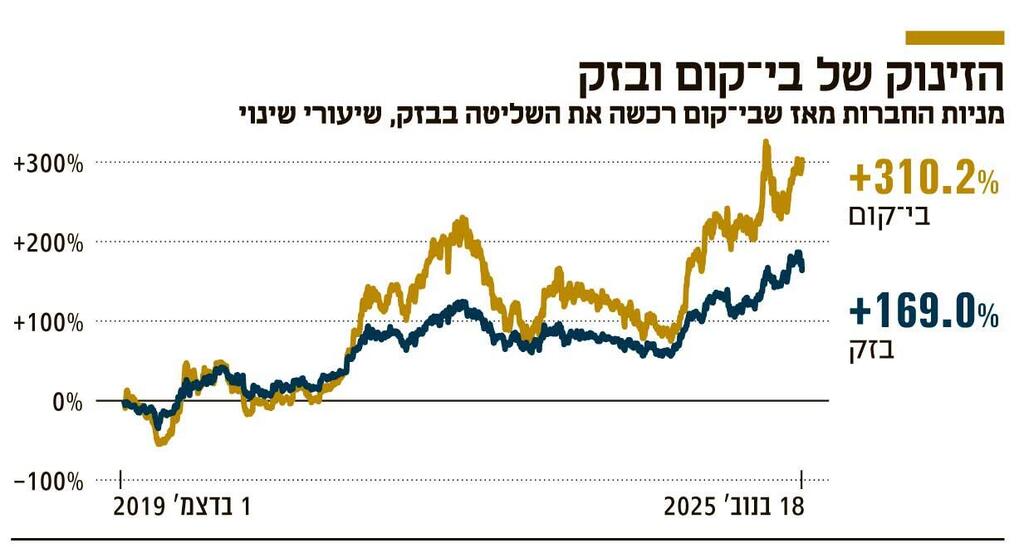 אינפו הזינוק של בי־קום ובזק