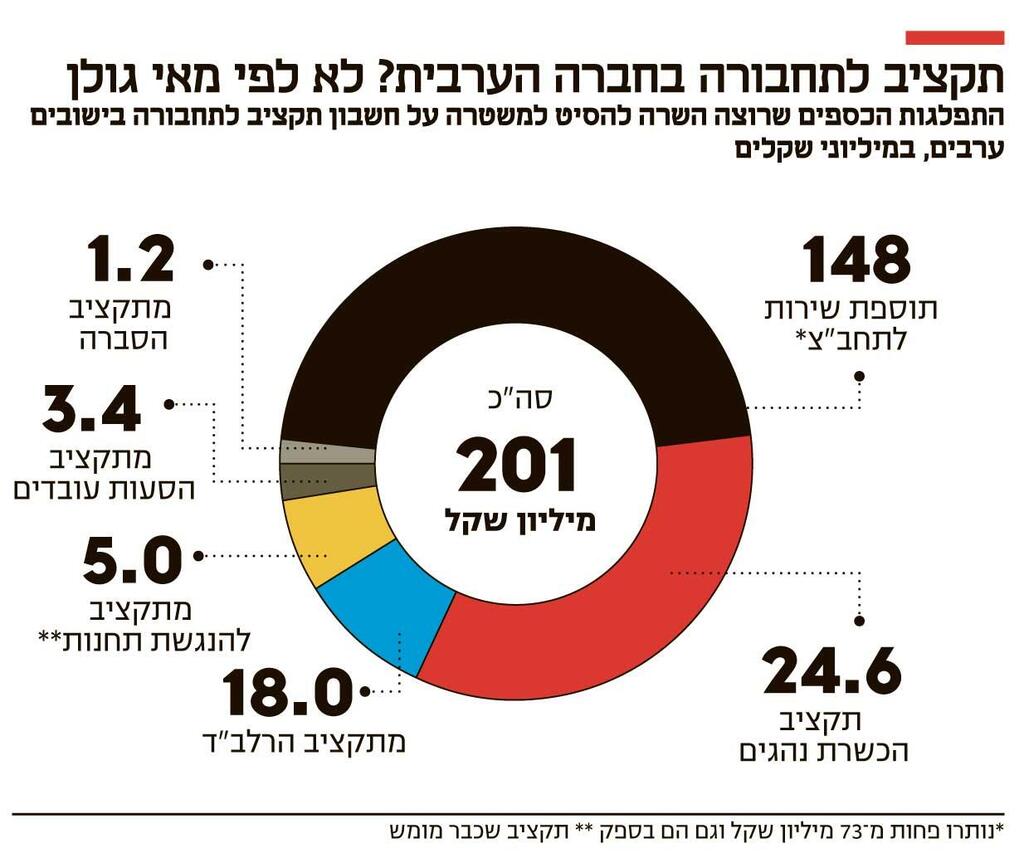 אינפו תקציב לתחבורה בחברה הערבית? לא לפי מאי גולן