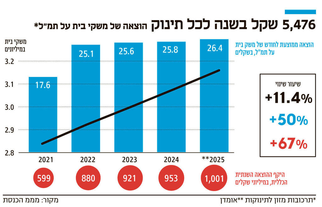 אינפו 5476 שקל בשנה לכל תינוק