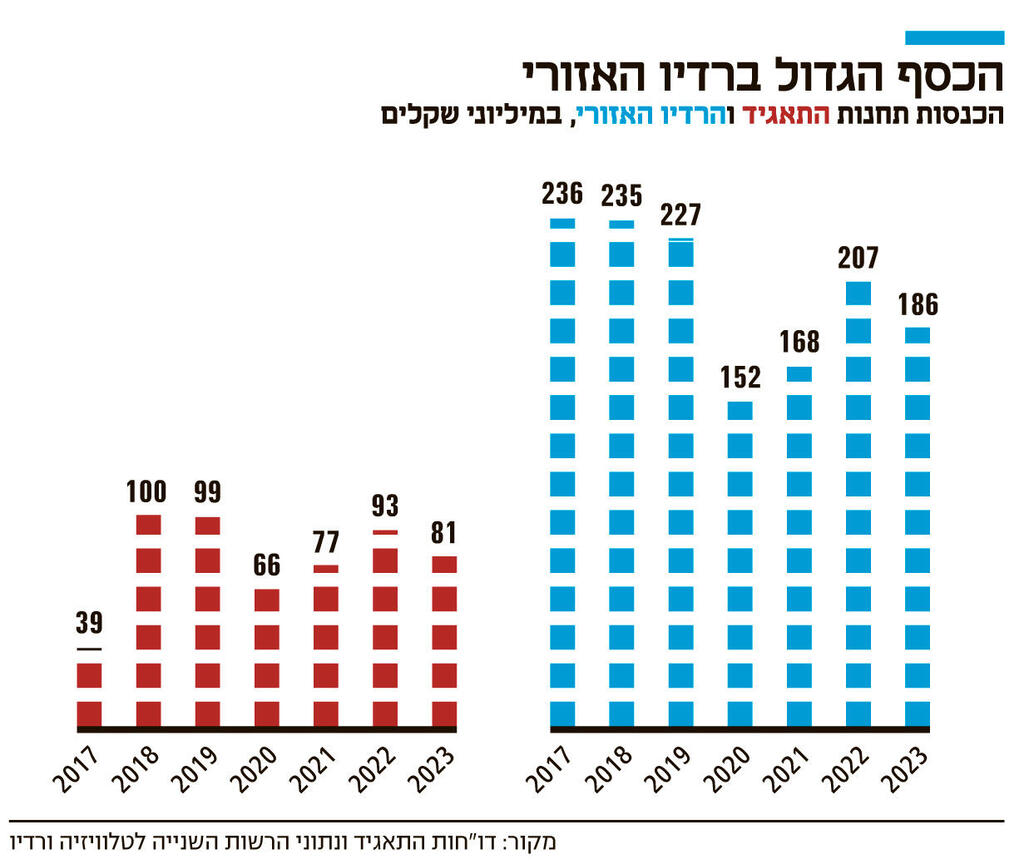אינפו הכסף הגדול ברדיו האזורי