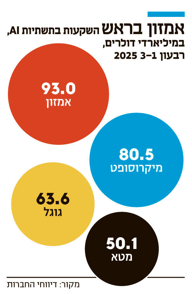 אינפו אמזון בראש