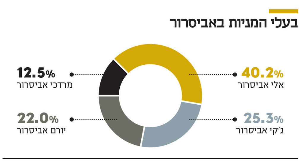 אינפו בעלי המניות באביסרור
