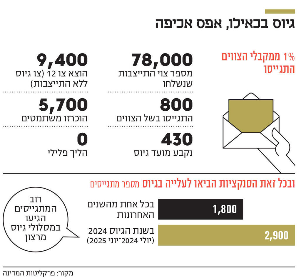 אינפו גיוס בכאילו