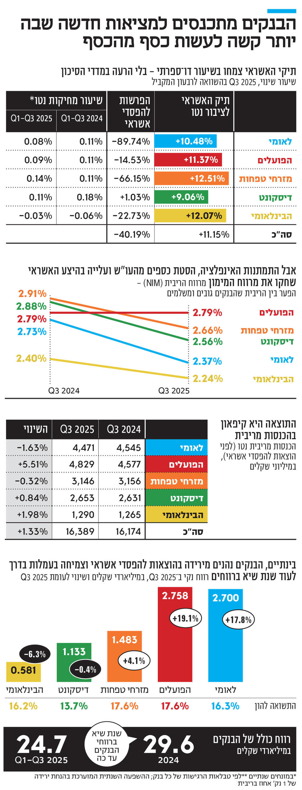 אינפו הבנקים מתכנסים למציאות חדשה שבה