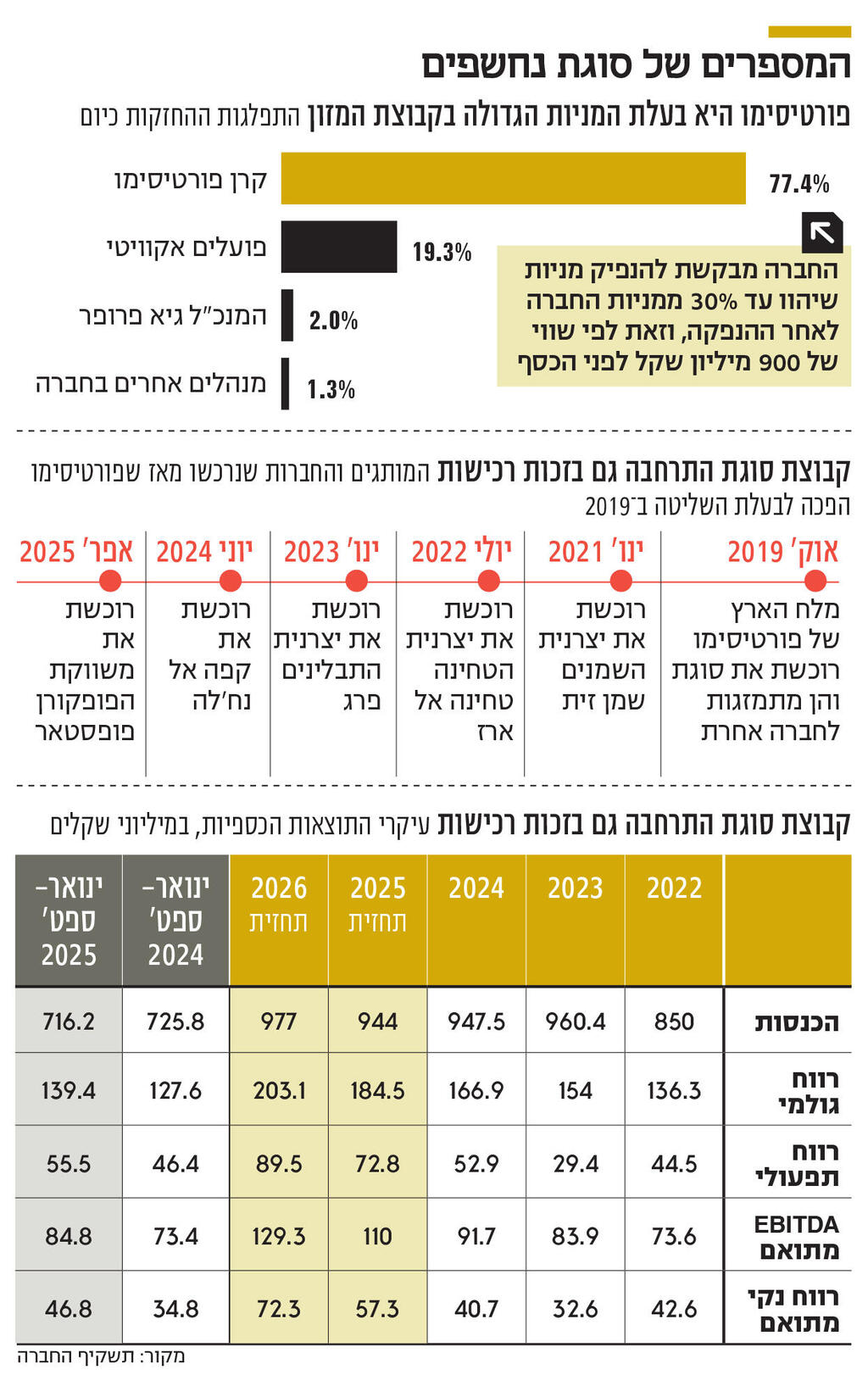 אינפו המספרים של סוגת נחשפים