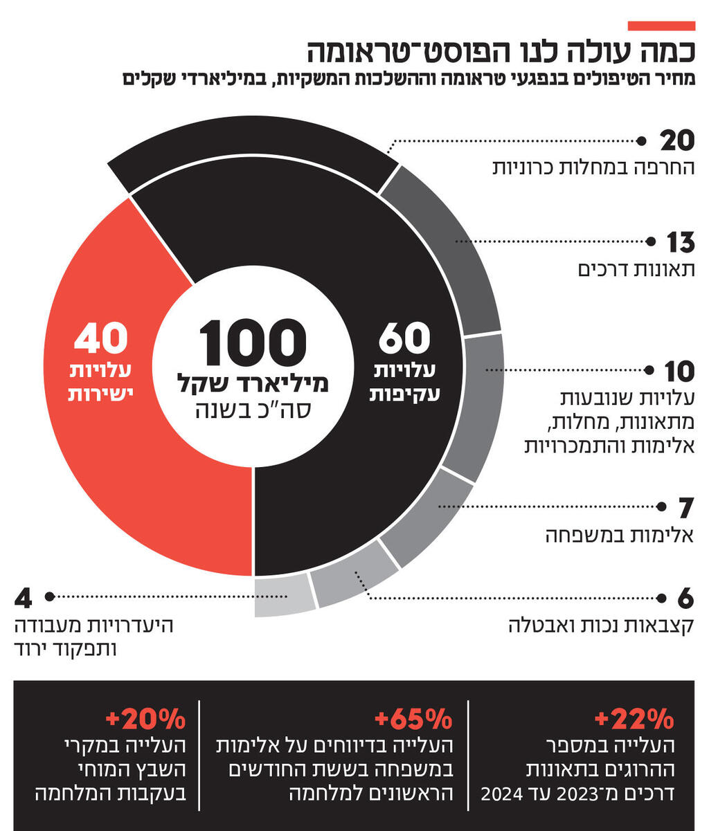 אינפו כמה עולה לנו הפוסט טראומה