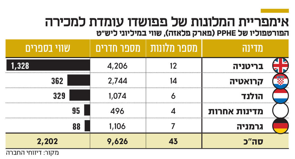 אינפו אימפריית המלונות