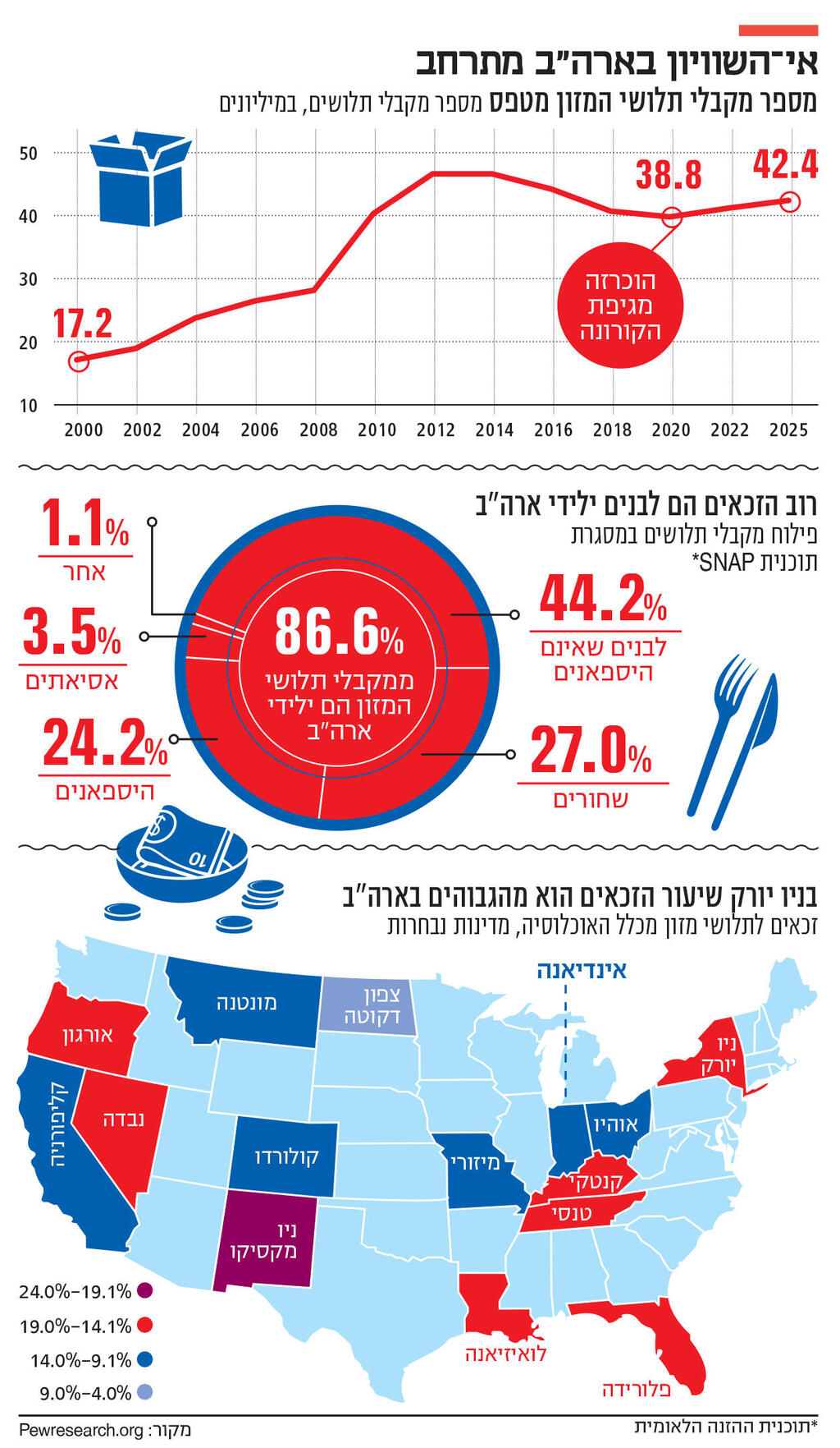 אינפו אי השיוויון בארה"ב מתרחב
