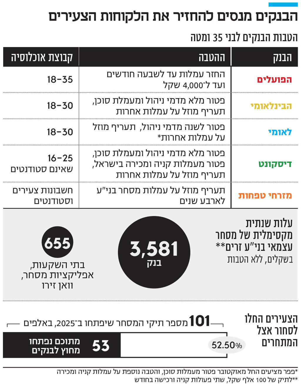 אינפו הבנקים מנסים להחזיר את הלקוחות הצעירים