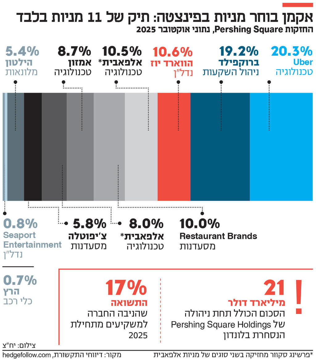 אינפו אקמן בוחר מניות בפינצטה: תיק של 11 מניות בלבד