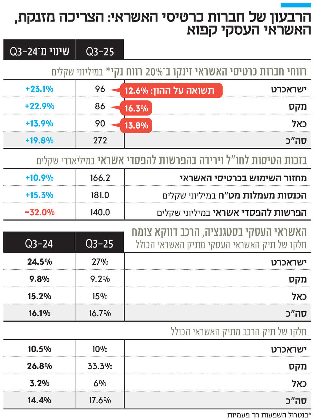 אינפו הרבעון של חברות כרטיסי האשראי: הצריכה מזנקת, האשראי העסקי קפוא