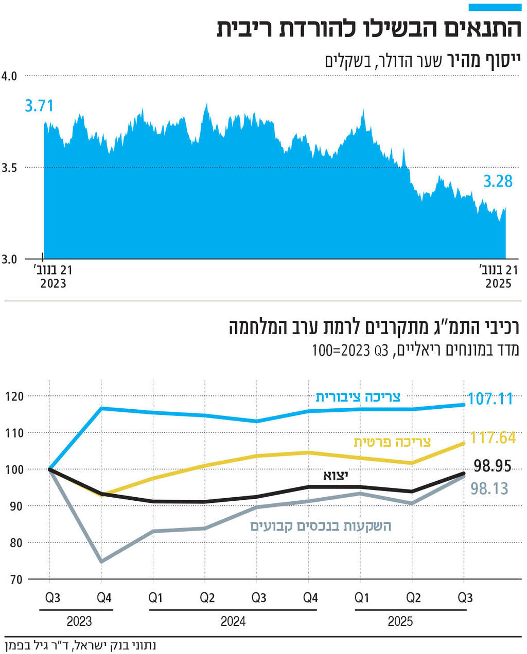 אינפו התנאים הבשילו להורדת ריבית