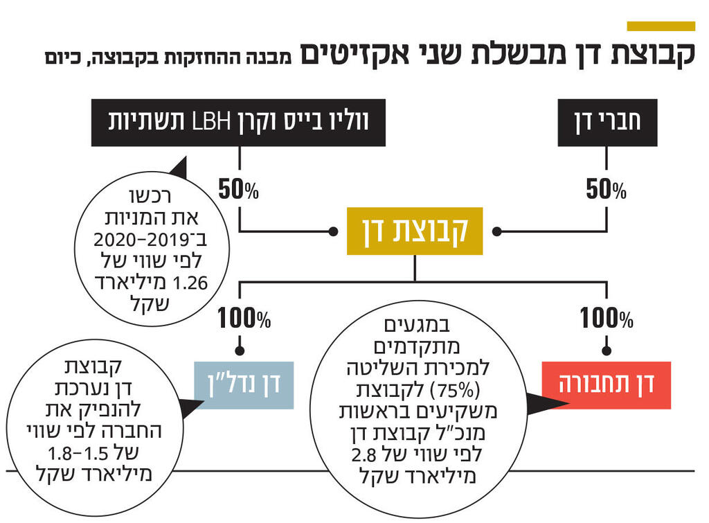 אינפו קבוצת דן