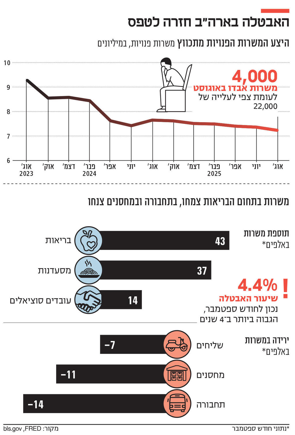 אינפו האבטלה בארה"ב חזרה לטפס
