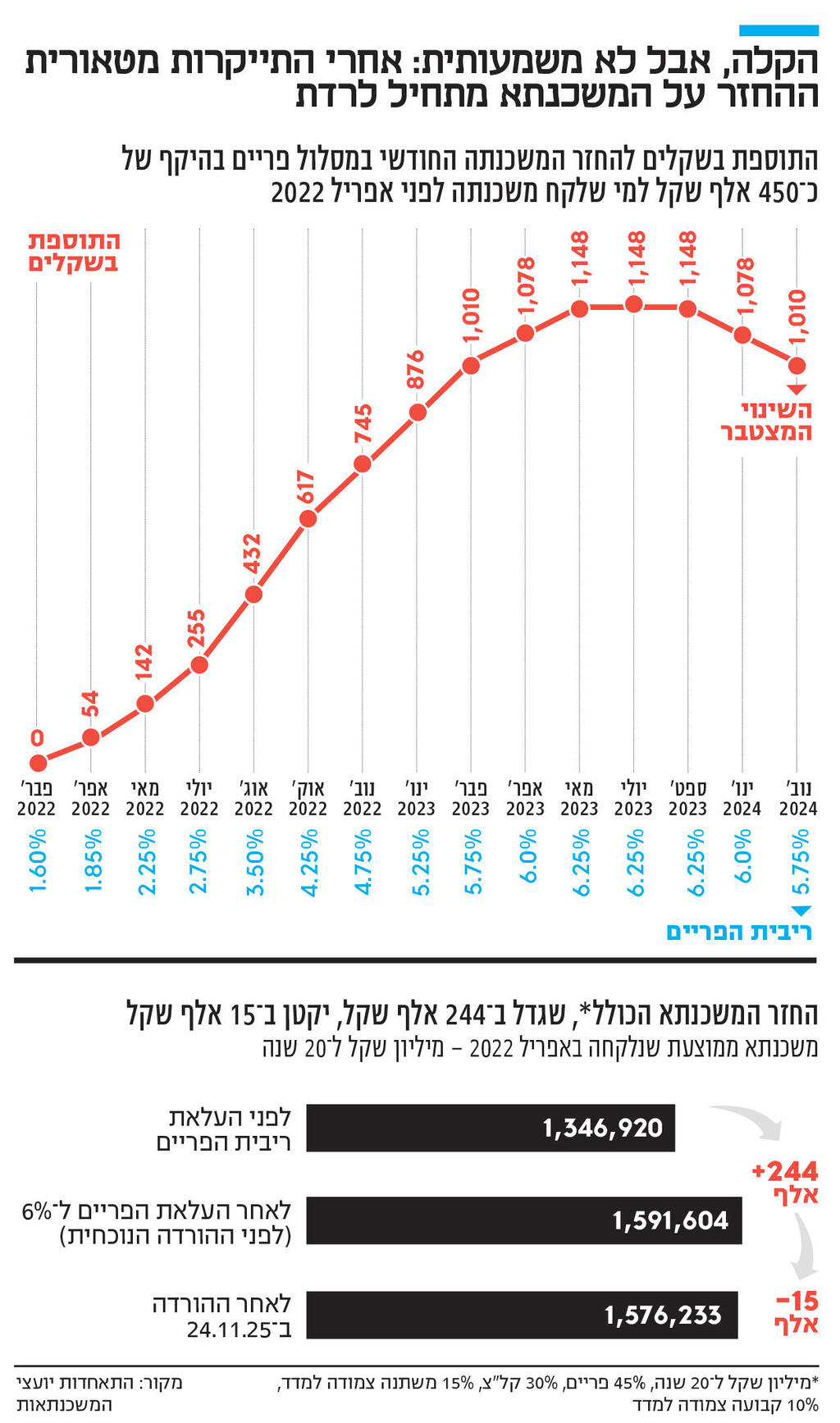 אינפו הקלה, אבל לא משמעותית