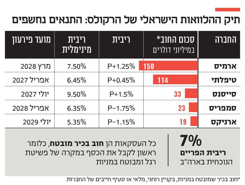 אינפו תיק ההלוואות הישראלי של הרקולס