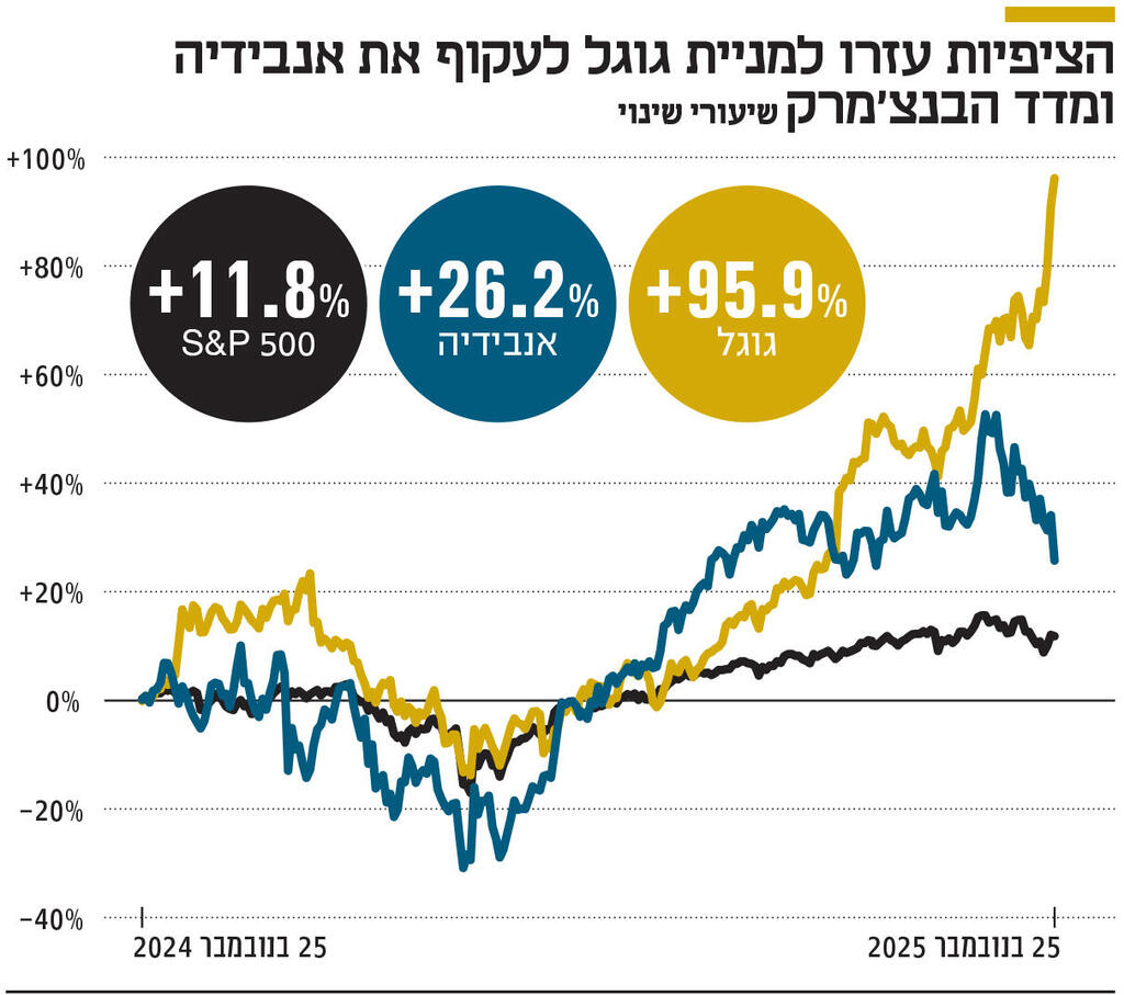 אינפו הציפיות עזרו למניית גוגל לעקוף את אנבידיה ומדד הבנצ'מרק