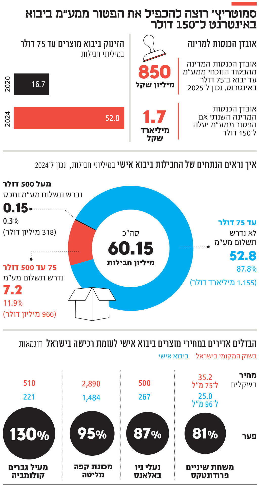 אינפןו סמוטריץ' רוצה להכפיל את הפטור ממע"מ ביבוא באינטרנט ל־ 150 דולר