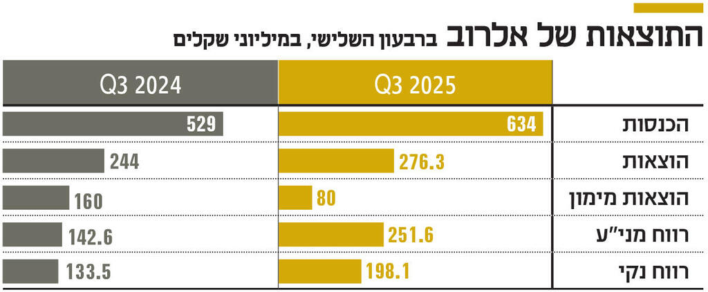 אינפו התוצאות של אלרוב