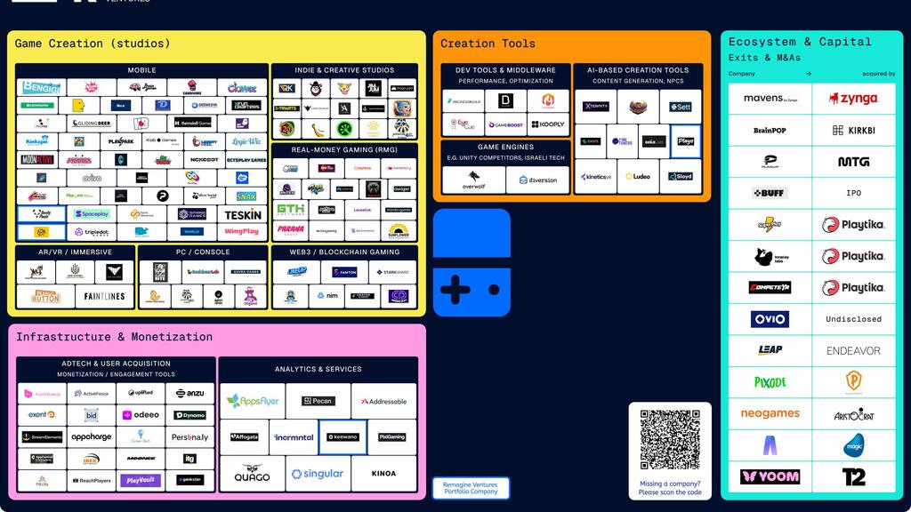 Mapping the Israeli gaming ecosystem with 143 companies and &#036;3.65 billion in published exits
