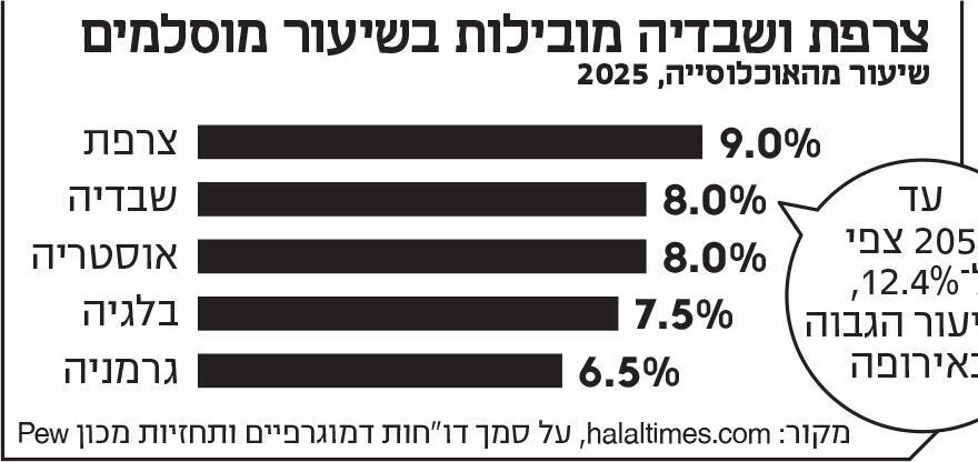 אינפו צרפת ושבדיה מובילות בשיעור מוסלמים